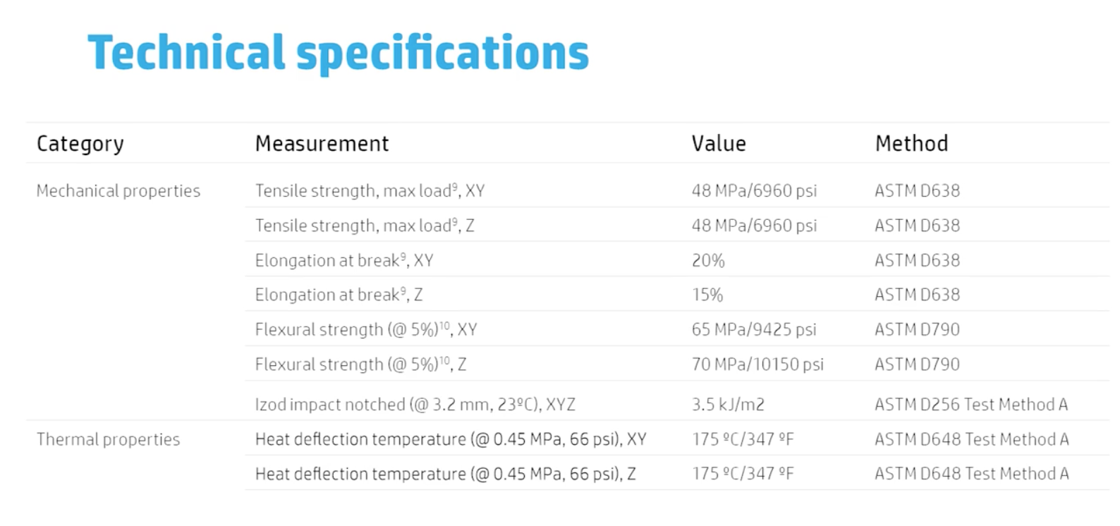 HP 3D High Reusability PA 12