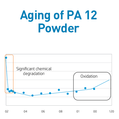 Aging of PA 12 Powder