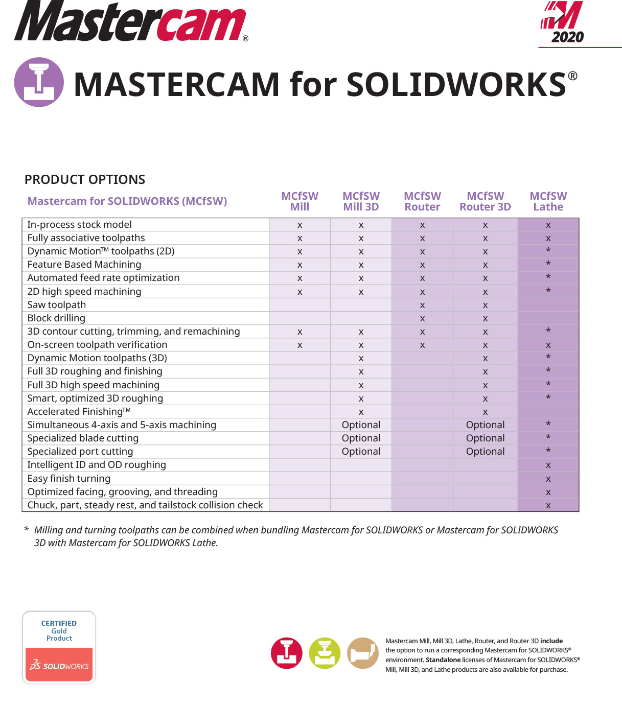 Mastercam for Solidworks 2020 Product Options