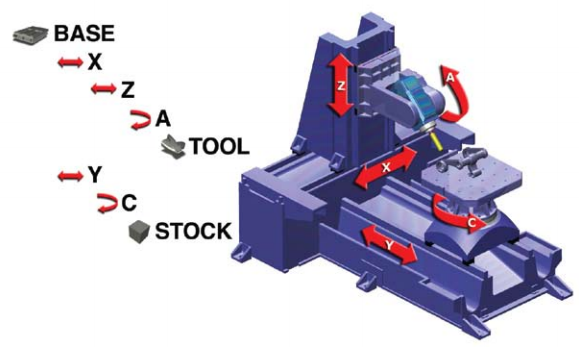 5-Axis Machining