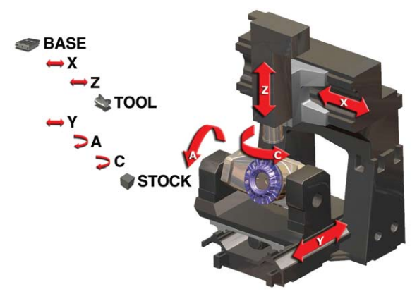 5-Axis Machining