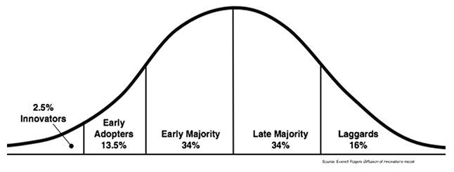 Roger’s Diffusion of Innovation Theory curve