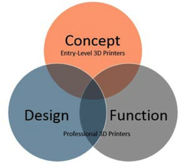 3D Printer or Rapid Prototyping